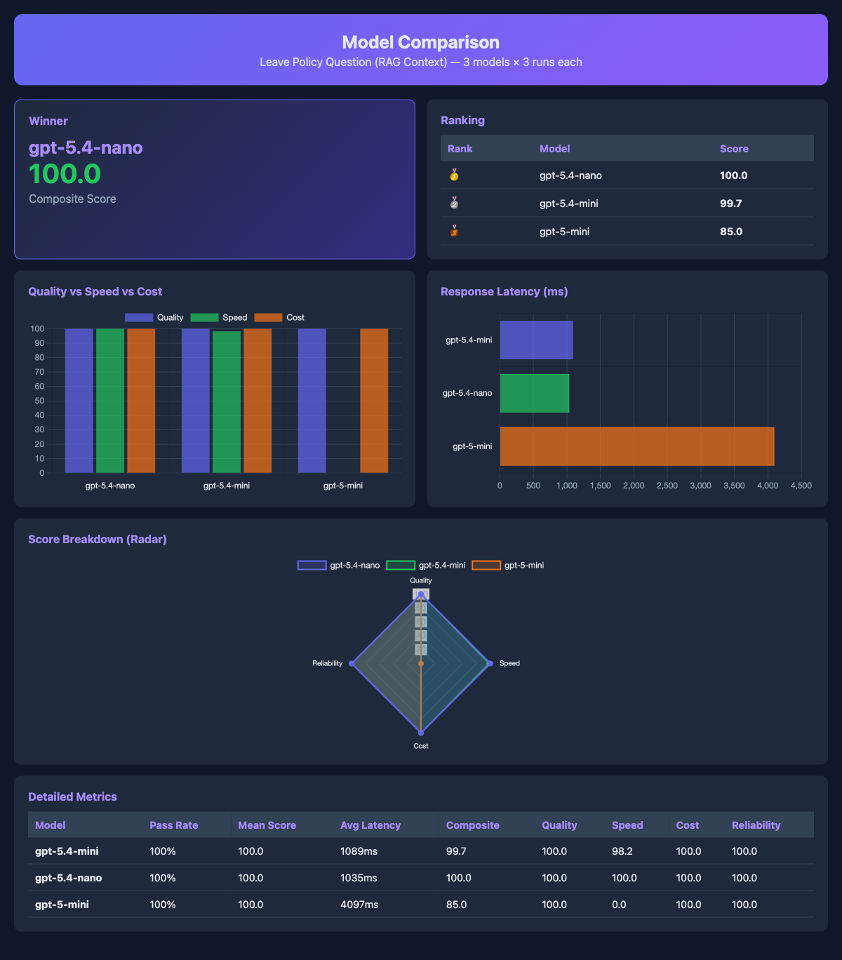 AgentEval Model Comparison Report